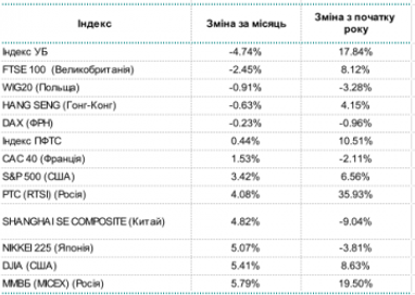 Фондові індекси у листопаді зафіксували різноспрямовані результати