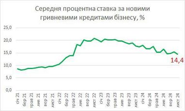 Ставки по новым кредитам бизнеса упали до минимума