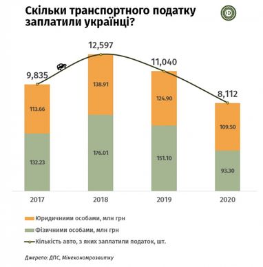 Податок на розкішні авто: скільки заплатили українці до бюджетів у 2020 році