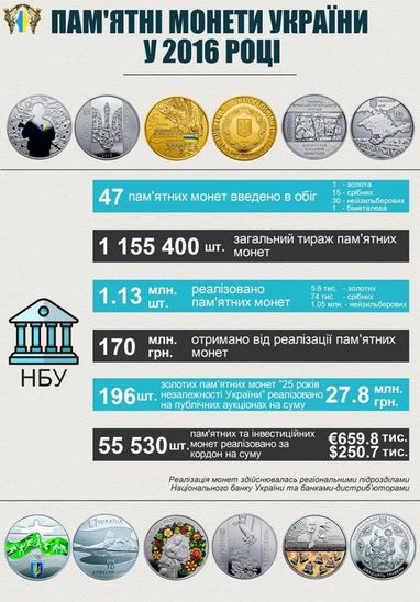 Дохід від реалізації монет в 2016 році перевищив показники 2015 - НБУ (інфографіка)