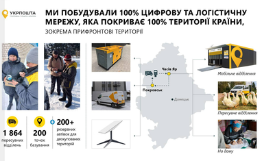 В «Укрпочте» показали результаты за 2023 год (инфографика)