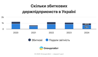 Сколько прибыльных и убыточных госпредприятий в Украине (инфографика)
