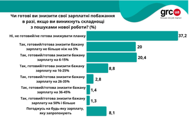 Українці незадоволені рівнем доходів, проте заради працевлаштування готові знизити зарплатну планку (інфографіка)