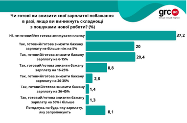 Украинцы недовольны уровнем доходов, однако ради трудоустройства готовы снизить зарплатную планку (инфографика)