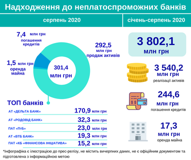 Банки-банкрути в серпні отримали 301 млн грн