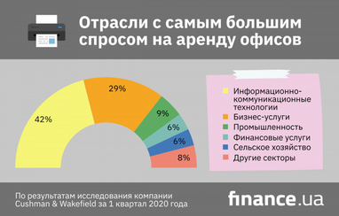 В каких отраслях самый большой спрос на аренду офисов (инфографика)