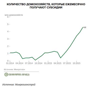 Паливна революція. Влада розраховує наслідки підвищення цін на газ