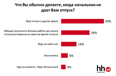 Роботодавці не пускають українців у відпустку, - опитування (інфографіка)