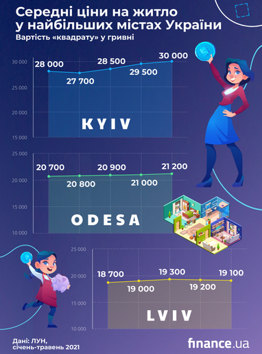 Динаміка цін на квартири у Києві, Львові та Одесі (інфографіка)