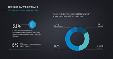 Инфографика: itcluster.lviv.ua