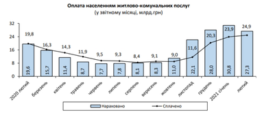 Комунальні послуги за рік зросли майже на 40%