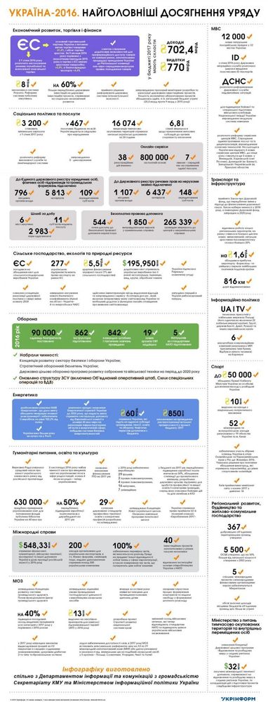 Главные достижения Кабмина в 2016 году (инфографика)