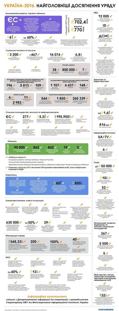 Головні досягнення Кабміну в 2016 році (інфографіка)