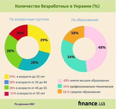 Регионы Украины, где больше всего безработных (инфографика)