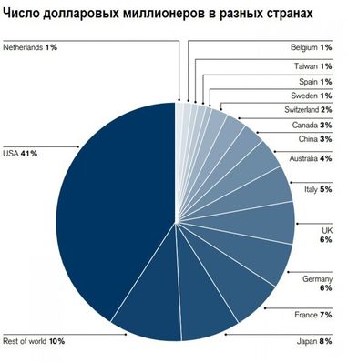 Найбільшу частку світового багатства контролюють 8,6% населення
