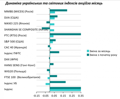 Фондові індекси у листопаді зафіксували різноспрямовані результати