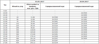 Міжбанк: курс долара відновив падіння
