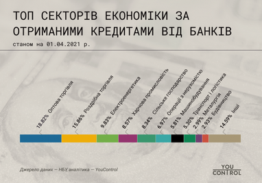 Какие отрасли больше всего кредитовались в 2010-2019 (инфографика)