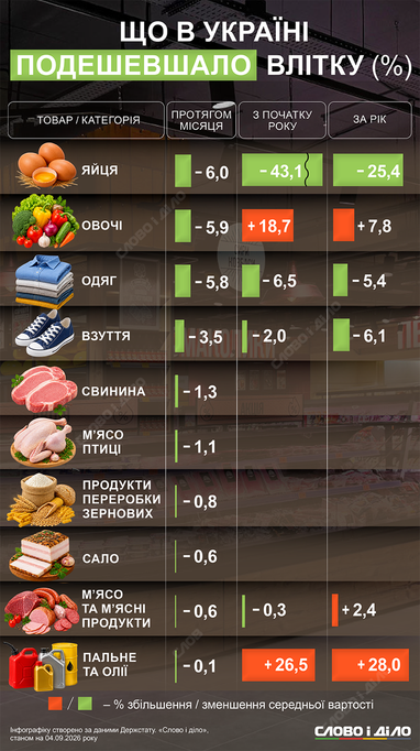 Що в Україні здешевшало влітку