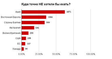 Куди і чому їдуть українські програмісти (опитування)