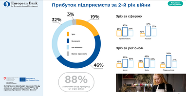 ЕБРР назвал вызовы и потребности МСП в Украине после двух лет полномасштабной войны