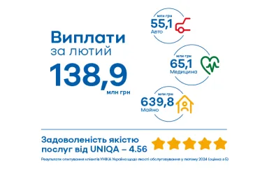 138,97 млн грн — общая сумма клиентских выплат Uniqa в феврале 2024 года