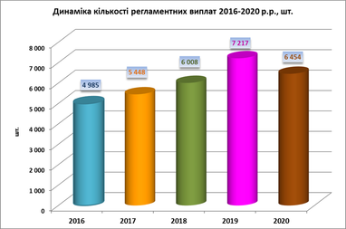 Количество выплат пострадавшим в ДТП уменьшилось на 10,6% в 2020 году - МТСБУ (инфографика)