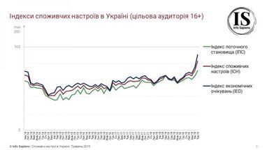 Споживчі настрої українців покращуються другий місяць поспіль (інфографіка)