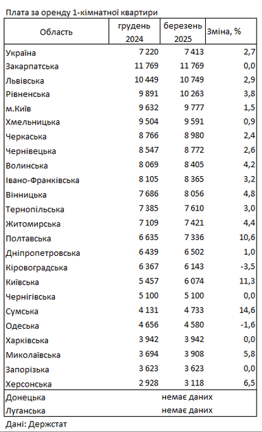 Скільки коштує орендувати житло у 2025 році: дані Держстату