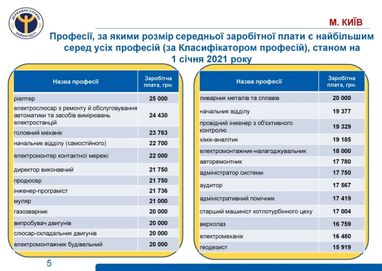 У службі зайнятості назвали найбільш високооплачувані вакансії столиці