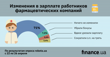 Как изменился рынок труда в фармкомпаниях за время карантина (инфографика)