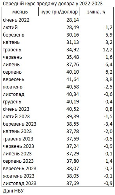 Курс долара на готівковому ринку падає другий місяць поспіль, — НБУ