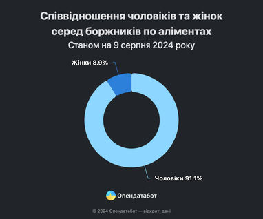 Где в Украине больше всего должников по алиментам (инфографика)