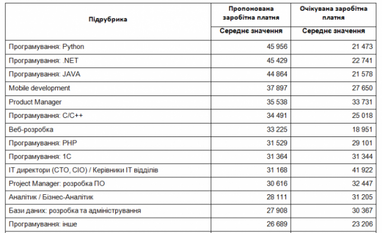 Скільки можна заробляти в ІТ - аналітика