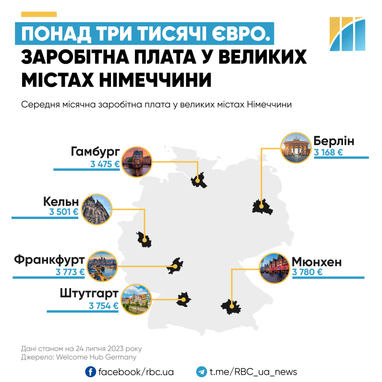Транспорт, житло та продукти: скільки грошей потрібно на життя в Німеччині у 2023 році