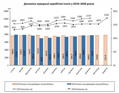 Середні зарплати українців зросли до максимуму від початку року