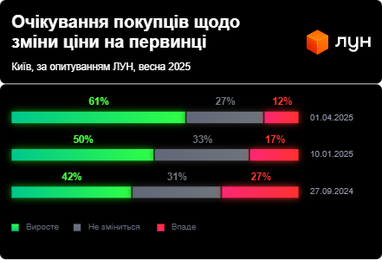 Чи вірять покупці у падіння цін на квартири в Києві — опитування ЛУН