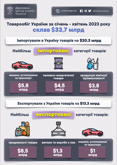 За 4 месяца 2023 года товарооборот составил $33,7 млрд: ТОП-3 наиболее экспортируемых из Украины товаров (инфографика)