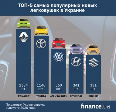 ТОП-10 новых легковушек, которые украинцы выбирали в августе (инфографика)
