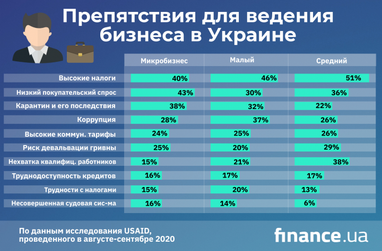 Наибольшие потери во время карантина в Украине понесли микропредприятия (исследование)