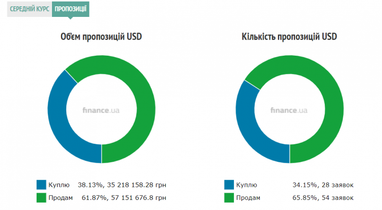 Курс готівкового долара