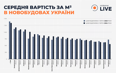 Скільки коштують квартири у Києві та як здорожчала нерухомість (інфографіка)