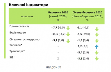 Мінекономіки оцінило глибину падіння ВВП України на початку року