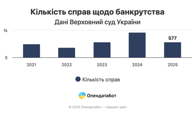 Волна банкротств в Украине: суды открывают по три дела каждый день