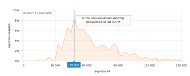 Цены на квартиры на вторичном рынке недвижимости Киева