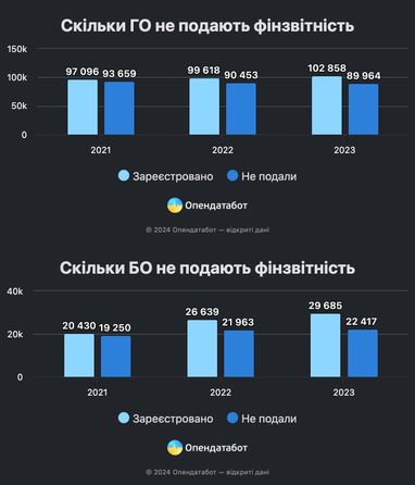 Три четверти благотворительных фондов не подали финансовую отчетность за прошлый год — Опендатабот