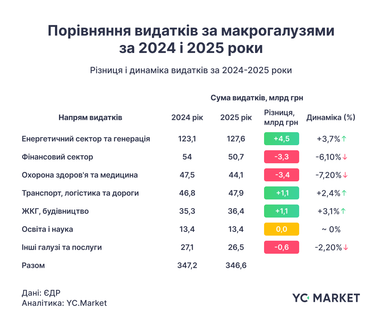 Публічні видатки в Україні: як бюджет адаптується під час війни