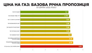 Інфографіка: ГазПравда