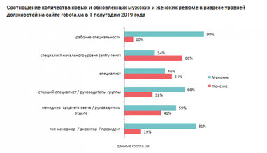 Сравнили зарплаты мужчин и женщин в Украине (инфографика)