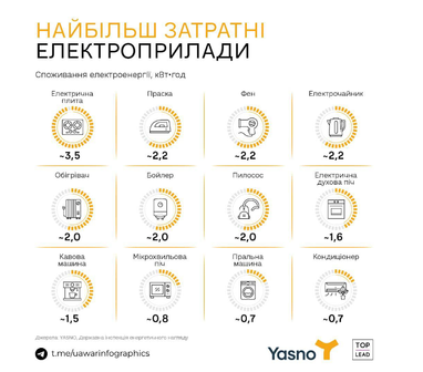 Приборы, которые лучше вообще не использовать из-за ситуации со светом (список того, что больше всего «ест» элекроэнергию)